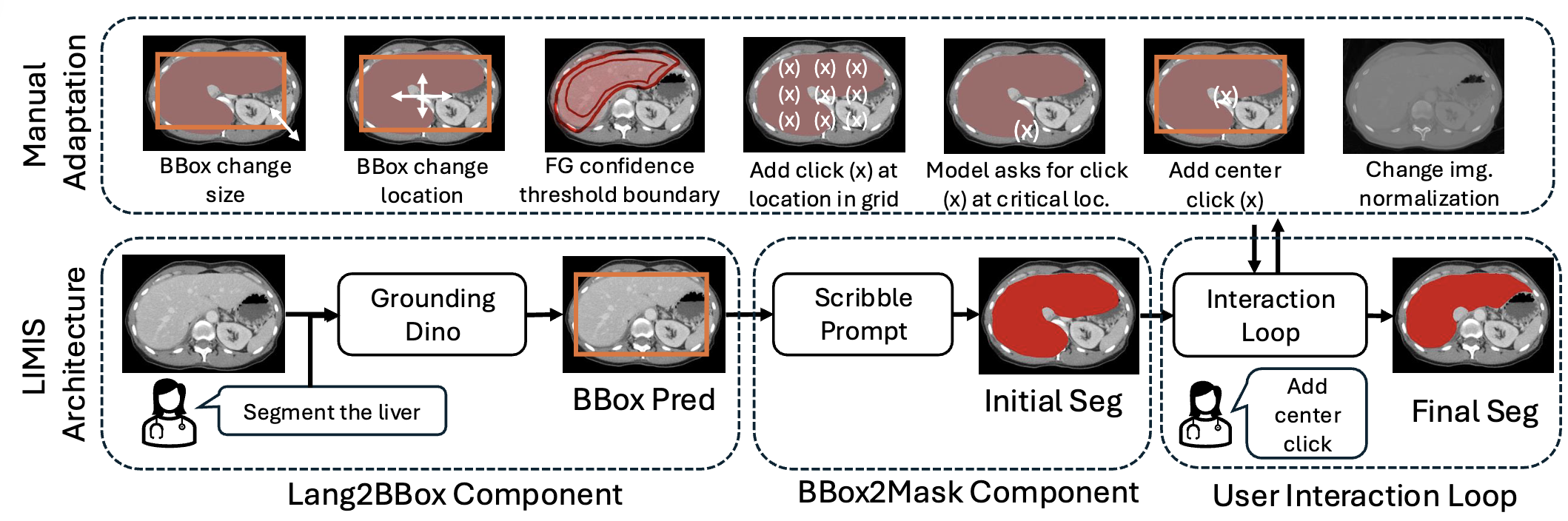 LIMIS Model Overview