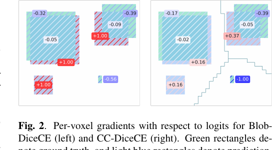 Per-voxel gradient comparison: BlobDiceCE (left) vs. CC-DiceCE (right). CC-DiceCE assigns stronger, more spatially focused gradients to small lesions via Voronoi region partitioning, directly boosting their influence on training.