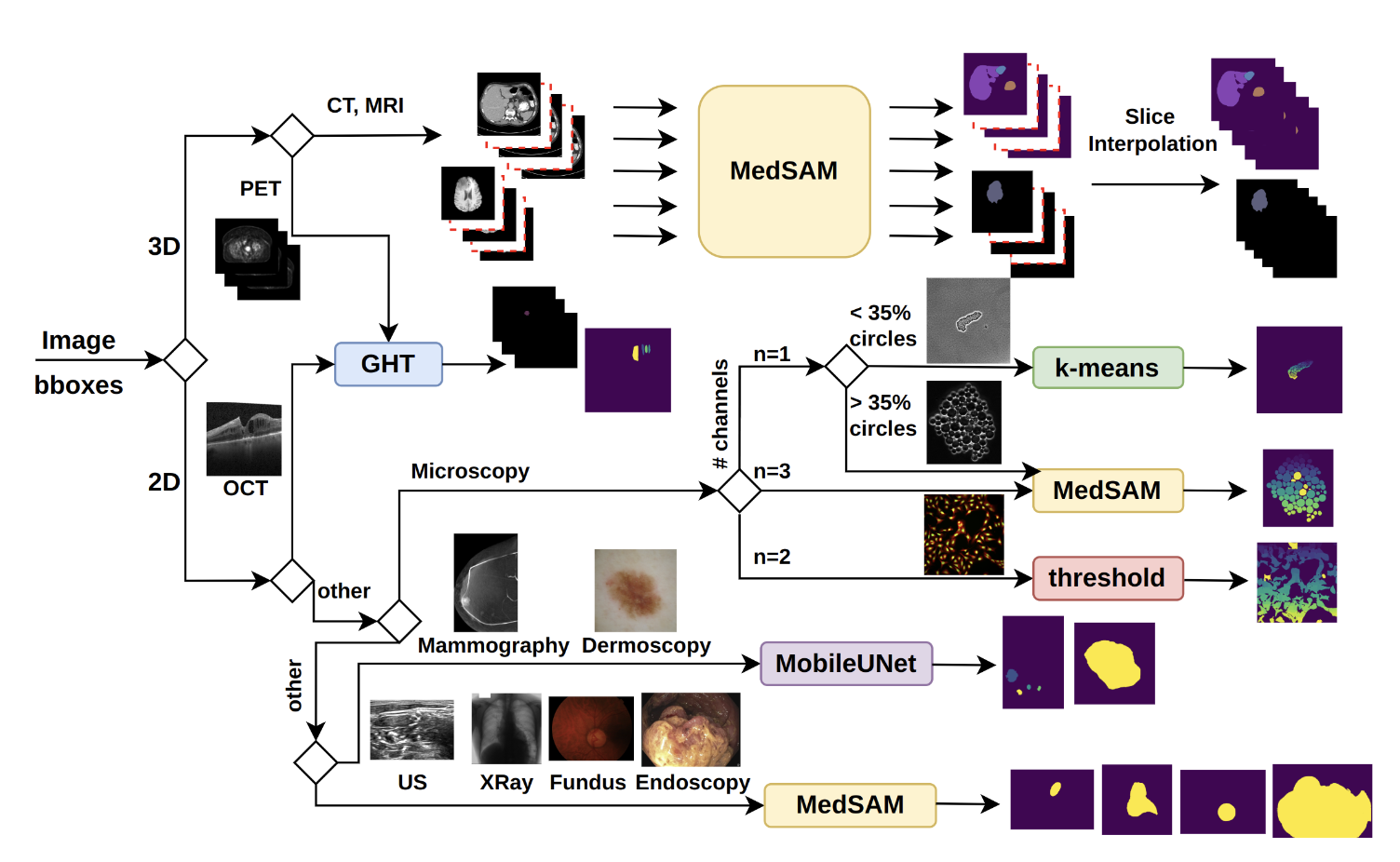 Taking a Step Back: Revisiting Classical Approaches for Efficient Interactive Segmentation of Medical Images