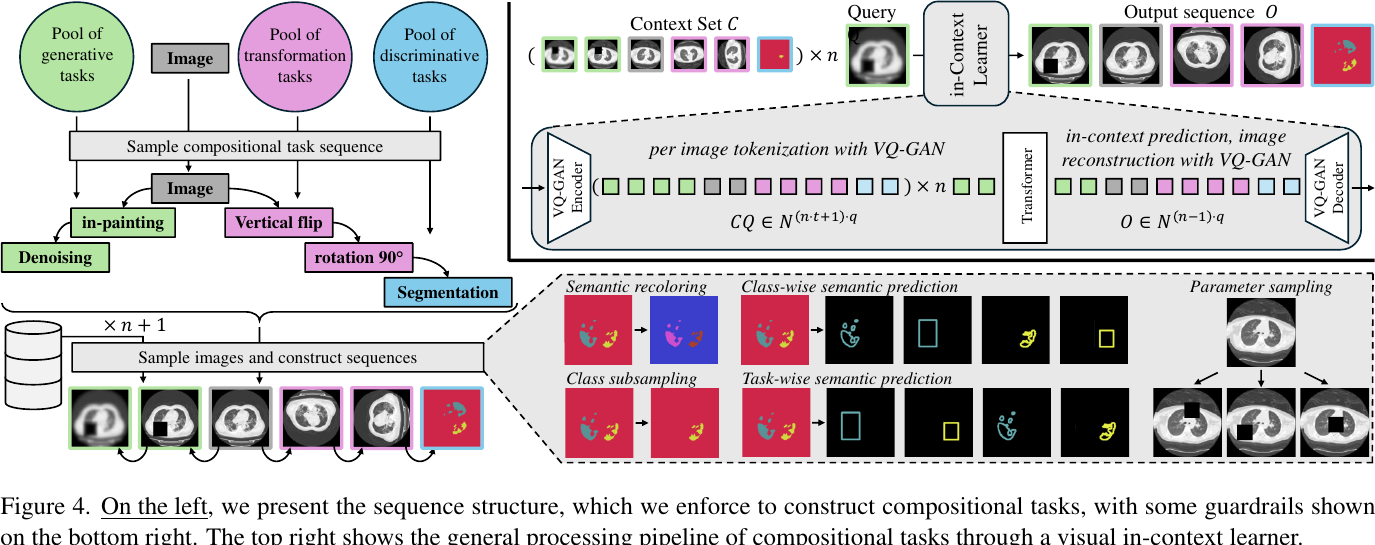 The compositional in-context learning pipeline: task sequences (super-resolution → inpainting → segmentation) are bootstrapped synthetically and processed by a single general model at test time, eliminating the need for multiple specialized models.
