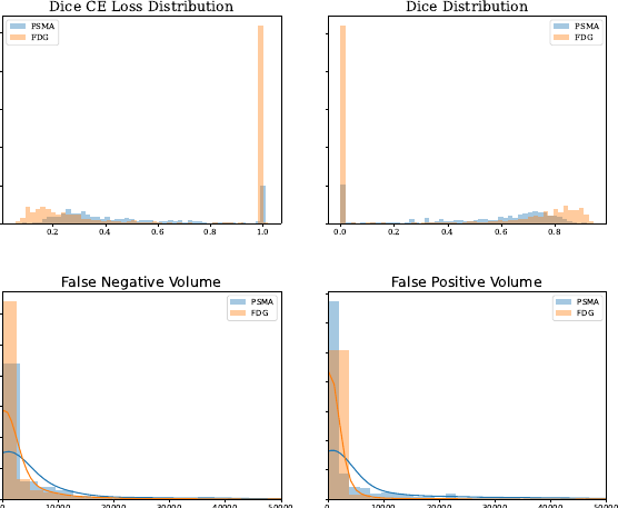 Baseline error distributions by tracer: PSMA-PET shows markedly higher false-positive volume, motivating the data-centric trimming.