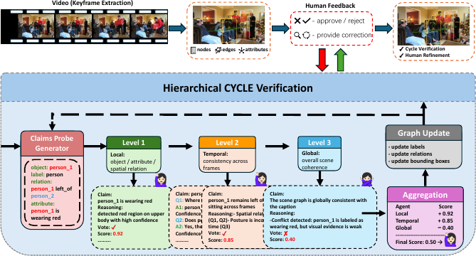 IMPACT-CYCLE maintains a versioned semantic memory of typed claims, corrected by role-specialized agents under authority contracts.