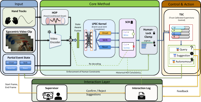 IMPACT-HOI incrementally builds onset-anchored HOI event graphs under a trust-calibrated, risk-bounded controller.